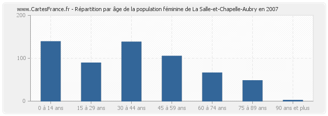 Répartition par âge de la population féminine de La Salle-et-Chapelle-Aubry en 2007